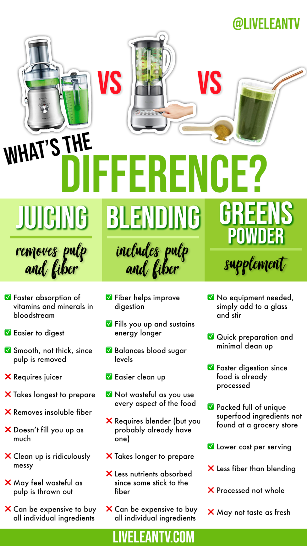 Juicing vs Blending vs Greens Powder Supplement
